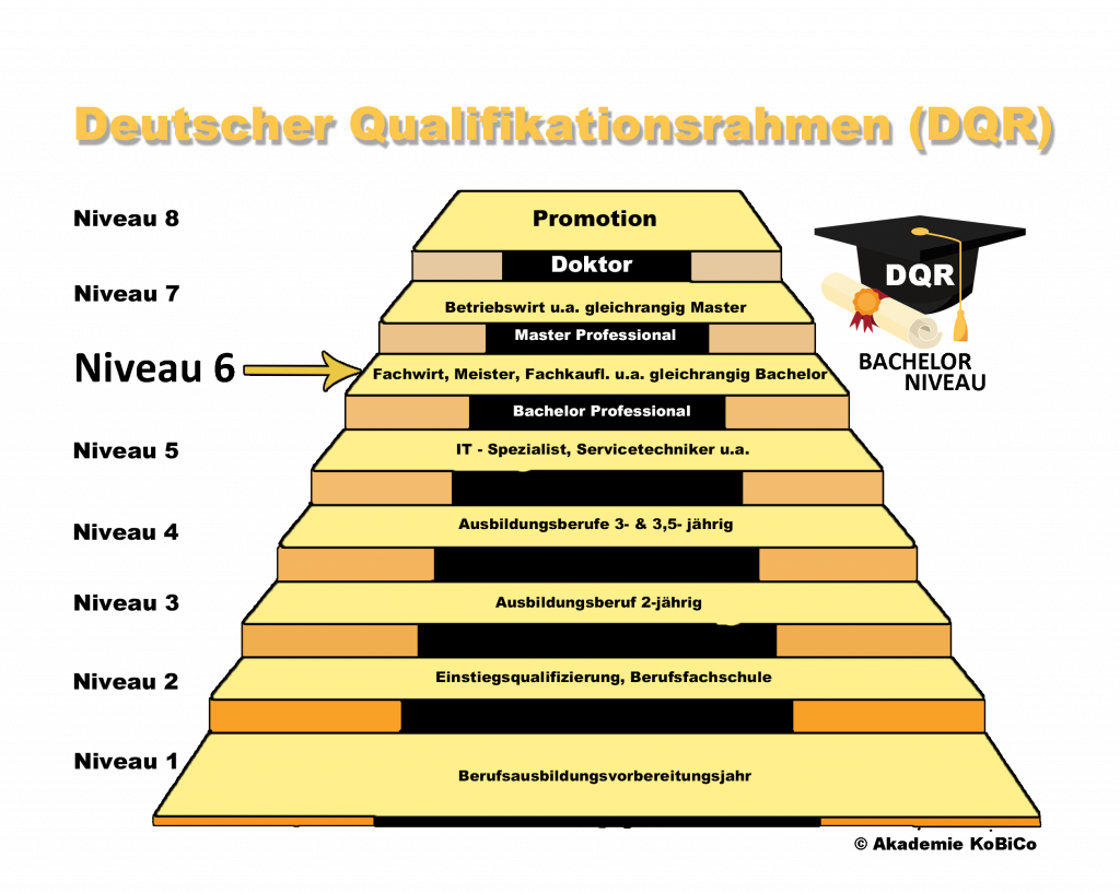 Bachelor Professional of e-commerce cci oder auch der Fachwirt im e-commerce ist im DQR also dem deutschen Qualifikationsrahmen auf dem Niveau 6. Bild vom DQR created by Akademie KoBiCo